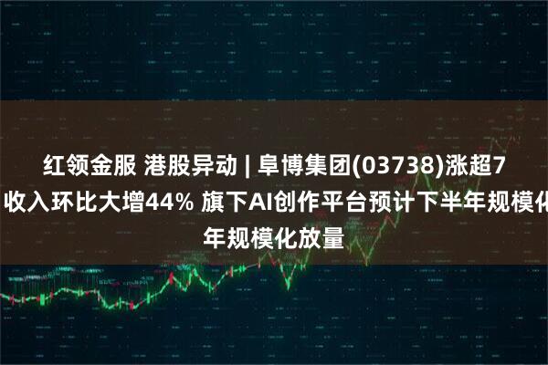 红领金服 港股异动 | 阜博集团(03738)涨超7% Q1收入环比大增44% 旗下AI创作平台预计下半年规模化放量